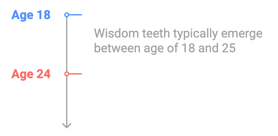 Description of wisdom tooth eruption timeline